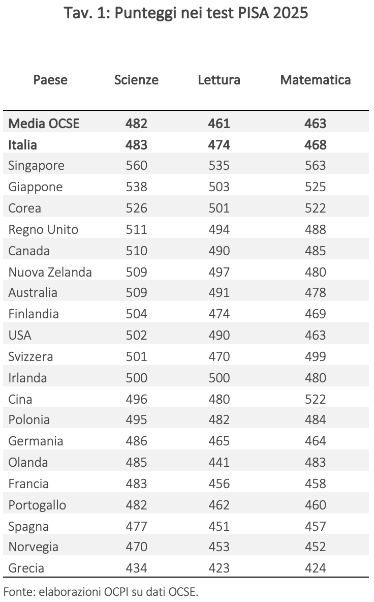 Tavola 1: punteggi nei test PISA 2025